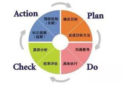 用PDCA理念實現(xiàn)職場提升