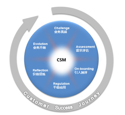 北森CSM如何幫助客戶成功